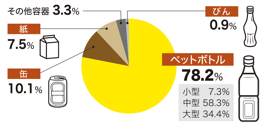 容器別生産量シェア（2022年）の円グラフ。ペットボトル78.2%（小型7.3%・中型58.3%・大型34.4%）、缶10.1%、紙7.5%、その他容器3.3%、びん0.9%。